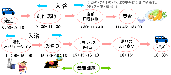 デイサービス利用の1日の生活