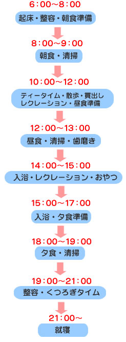 グループホームのある1日のながれ